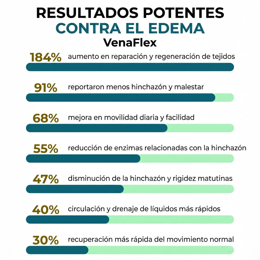 Vena Balm™ — Alivio rápido de la hinchazón y pesadez en piernas